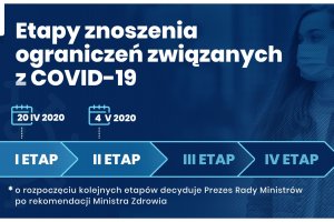 Drugi etap łagodzenia obostrzeń