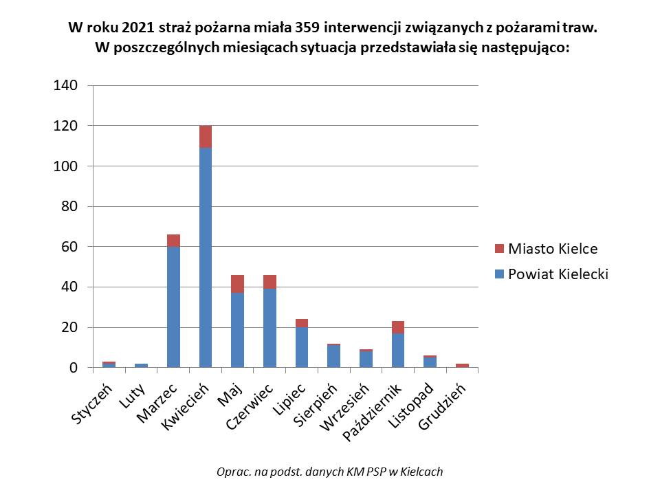 wykres przedstawiający pożary traw