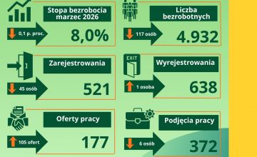 Stan bezrobocia w powiecie kieleckim