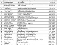 Ferie zimowe w powiatowych szkołach