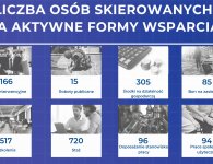 PUP podsumował 2020 rok